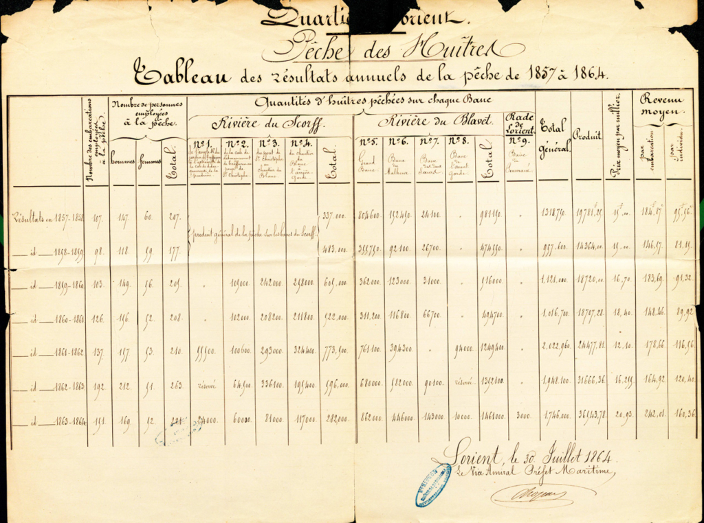 Tableau de pêche des Huîtres dans le Scorff et le Blavet de 1857 à 1864