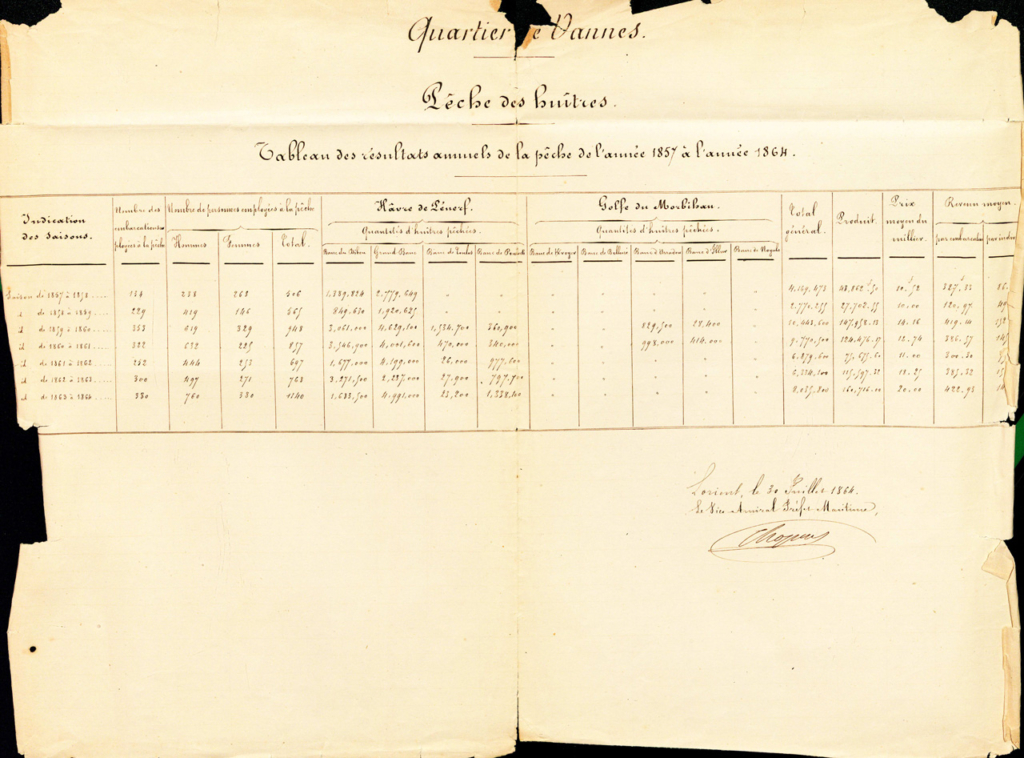 Tableau de pêche des huîtres de 1857 à 1864