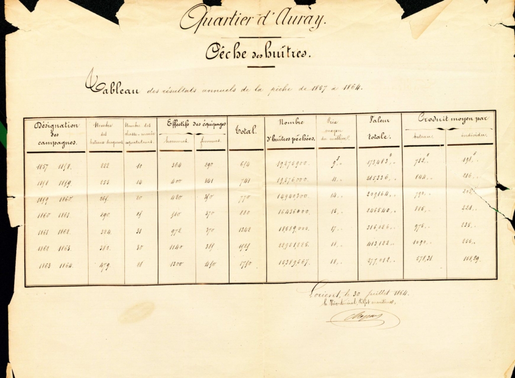 Tableau de recensement de la pêche aux huîtres plates en rivière d'Auray de 1857 à 1864 (Crédit : AD56)